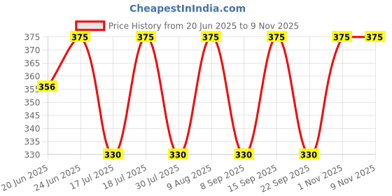 amazon.in hamdard Hmadard HAMDOGEN - 60 CAP- Pack of 1 hamdard Price History Graph from 20 Jun 2025 to 9 Nov 2025