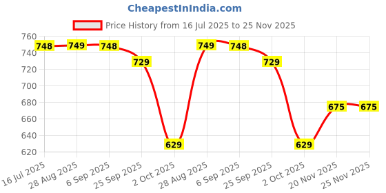 amazon.in HMB 1000mg 60 Capsules Price History Graph from 16 Jul 2025 to 25 Nov 2025