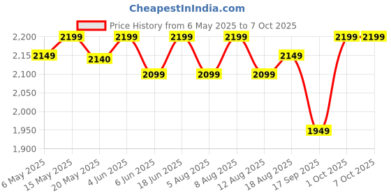 amazon.in HMD 105 4G Keypad Phone with YouTube, Built-in UPI App, Phone Talker, Long-Lasting Battery, Type - C, Wireless FM Radio | Cyan Price History Graph from 6 May 2025 to 6 Oct 2025