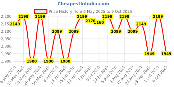 amazon.in HMD 105 4G Keypad Phone with YouTube, Built-in UPI App, Phone Talker, Long-Lasting Battery, Type - C, Wireless FM Radio | Pink hmd Price History Graph from 6 May 2025 to 9 Oct 2025
