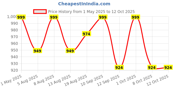 amazon.in HMD 105 Keypad Phone with Built-in UPI App, Phone Talker, Long-Lasting Battery, Wireless FM Radio | Black hmd Price History Graph from 1 May 2025 to 11 Oct 2025