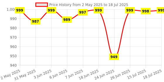amazon.in HMD 105 Keypad Phone with Built-in UPI App, Phone Talker, Long-Lasting Battery, Wireless FM Radio | Blue Price History Graph from 2 May 2025 to 18 Jul 2025