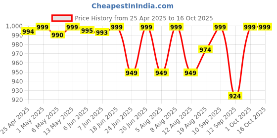 amazon.in HMD 105 Keypad Phone with Built-in UPI App, Phone Talker, Long-Lasting Battery, Wireless FM Radio | Purple hmd Price History Graph from 25 Apr 2025 to 16 Oct 2025