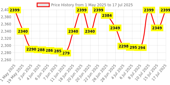 amazon.in HMD 110 4G Keypad Phone with YouTube, Built-in Scan & Pay UPI App, Rear Camera, Long-Lasting Battery, Type - C Charging, Wireless FM Radio | Titanium hmd Price History Graph from 1 May 2025 to 17 Jul 2025