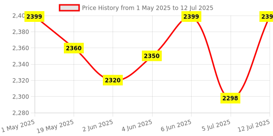 amazon.in HMD 110 4G Keypad Phone with YouTube, Built-in Scan & Pay UPI App, Rear Camera, Long-Lasting Battery, Type - C, Wireless FM Radio | Blue hmd Price History Graph from 1 May 2025 to 12 Jul 2025