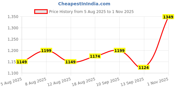 amazon.in HMD 110 Keypad Phone with Built-in Scan & Pay UPI App, Rear Camera, Long-Lasting Battery, Wireless FM Radio | Black hmd Price History Graph from 5 Aug 2025 to 1 Nov 2025