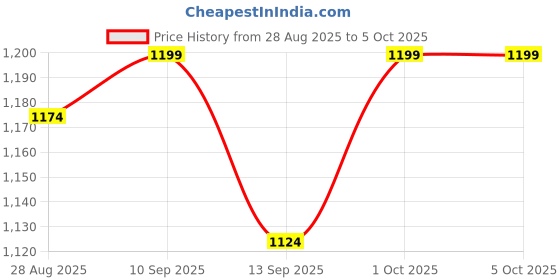 amazon.in HMD 110 Keypad Phone with Built-in Scan & Pay UPI App, Rear Camera, Long-Lasting Battery, Wireless FM Radio | Green Price History Graph from 28 Aug 2025 to 5 Oct 2025