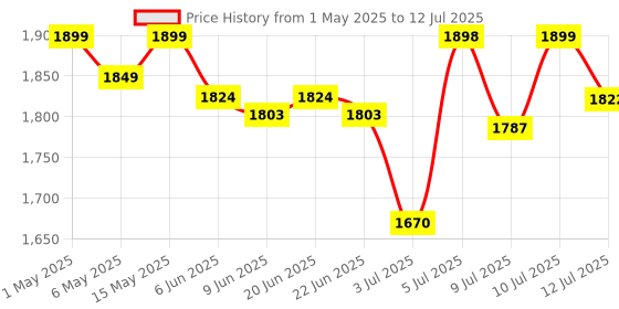 amazon.in HMD 130 Music | Built-in Powerful Loud Speaker & Dedicated Music Buttons | Music Player and Wireless FM Radio | 2500 mAh Battery & Type C Fast Charger | Built-in UPI App | Dark Grey Price History Graph from 1 May 2025 to 12 Jul 2025