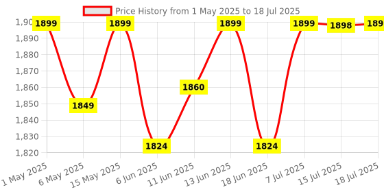 amazon.in HMD 130 Music | Built-in Powerful Loud Speaker & Dedicated Music Buttons | Music Player and Wireless FM Radio | 2500 mAh Battery & Type C Fast Charger | Built-in UPI App | Red hmd Price History Graph from 1 May 2025 to 15 Jul 2025