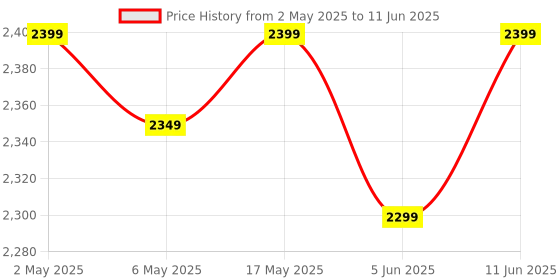 amazon.in HMD 150 Music | Built-in Powerful Loud Speaker & Dedicated Music Buttons | Music Player and Wireless FM Radio | 2500 mAh Battery & Type C Fast Charger | Built-in UPI App with Scan & Pay | Purple hmd Price History Graph from 2 May 2025 to 11 Jun 2025