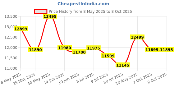 amazon.in HMD Crest Max 5G | 50 MP Front Cam | Triple Rear AI Camera with 64 MP Primary Cam | FHD+OLED Display | 8GB RAM & 256GB Storage | Android 14 | 33W Fast Charger (Aqua Green) Price History Graph from 8 May 2025 to 7 Oct 2025