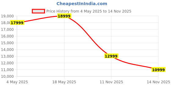 amazon.in HMD Fusion 5G | Dual 108 MP + 50 MP Cameras | Snapdragon 4 Gen 2 Processor + Gaming Console Combo Price History Graph from 4 May 2025 to 14 Nov 2025