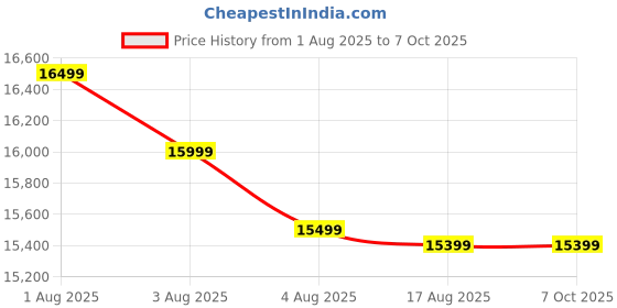 amazon.in HMD T21 Tablet with 10.36" 2K Display, Android 13 with 2 Years of OS Upgrades & 3 Years of Security Updates, 8 GB RAM, 128 GB Storage with Support for Voice Calling & SMS Capability | Wi-Fi + LTE Price History Graph from 1 Aug 2025 to 7 Oct 2025