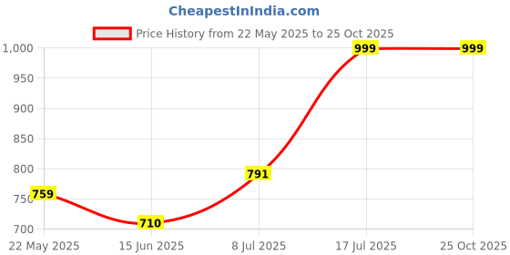 amazon.in HMfan9-5 225 mm Anti Dust 3 Blade Table Fan Price History Graph from 22 May 2025 to 22 Oct 2025