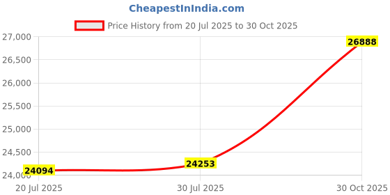 amazon.in HMFOR Folding TV Tray Tables, Set of 2 Side Table for Small Place, Snack Eating Tables at Couch, Folding Tables with Removable Serving Tray, Portable End Table Easy Assembly Price History Graph from 20 Jul 2025 to 30 Oct 2025
