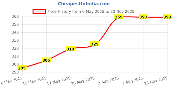 amazon.in HMFURRYS FINEST Magic Mirror LED Photo Frame with Light, Photos Frame Gift Personalized Customized Frames for Valentine’s Day, Anniversary, Birthday Gift Price History Graph from 6 May 2025 to 23 Nov 2025