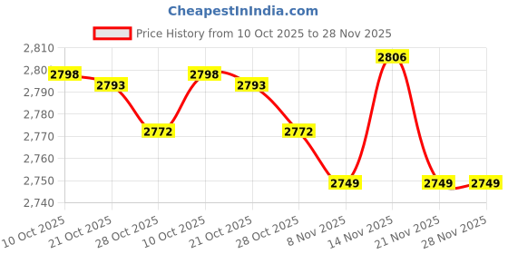 amazon.in HMHAMA 6 Pack Replacement Vacuum Mop Cloth Pads for Lubluelu SL60D SG60 SL61 Robotic Vacuum Cleaner, Reusable Cleaning Floor Microfiber Soft Pad Price History Graph from 10 Oct 2025 to 28 Nov 2025