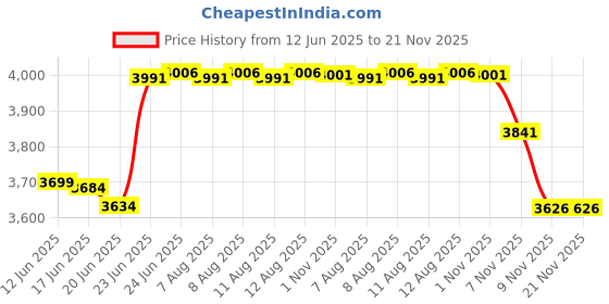 amazon.in HMHAMA 6 Pairs Side Brushes Replacement for ILIFE V3 V3s V5 V5s Pro V50 V55 Robotic Vacuum Cleaner Parts Accessories hmhama Price History Graph from 12 Jun 2025 to 21 Nov 2025