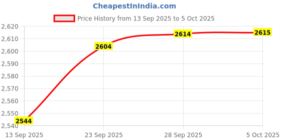 amazon.in HMHAMA Replacement Accessories Kit Compatible with 360 C50 G50 Smartai Robot Vacuum, 6 Pack(2 Side Brushes, 2 Filter, 2 Mop Pads) Price History Graph from 13 Sep 2025 to 5 Oct 2025