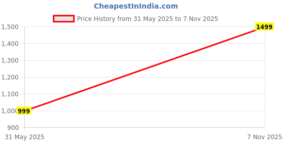 amazon.in hmjk enterprise Women's Trending Designeer Tussar Silk Lehenga Choli Print with Foil Work With Unstitched Blouse Patola Print Adorned with Foil Work For Navrati || Wedding hmjk enterprise Price History Graph from 31 May 2025 to 7 Nov 2025