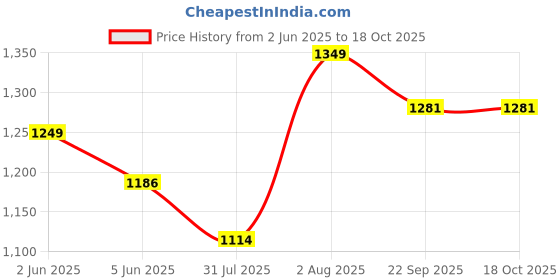 amazon.in HMKIS Diamond Tester, Jewelry Diamond Tester, Thermal Conductivity Meter, Can't Test Metal,Must be Operated with Both Hands hmkis Price History Graph from 2 Jun 2025 to 17 Oct 2025
