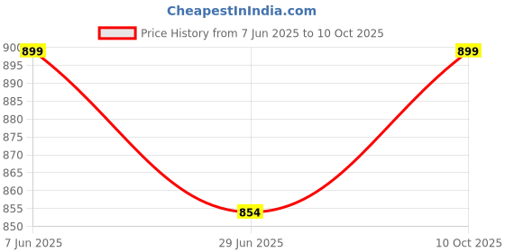 amazon.in hmp fashion Dress material for womens chanderi butti codding work with gotta patti work dress material with kota chex bandhani print dupatta iwht border work dupatta hmp fashion Price History Graph from 7 Jun 2025 to 10 Oct 2025