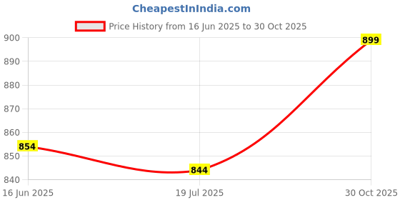 amazon.in hmp fashion Women Georgette Muiltywork Unstitch Dress Material siffly work salwar suit set with dupatta free size hmp fashion Price History Graph from 16 Jun 2025 to 30 Oct 2025