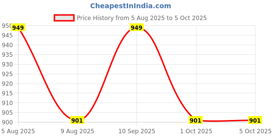 amazon.in hmp fashion Women's dress material, Shimmer Butti Codding Sequence Work, Unstitched Dress Material with Jacquard Dupatta hmp fashion Price History Graph from 5 Aug 2025 to 1 Oct 2025