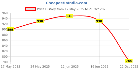 amazon.in hmp fashion Women's Fendy Chiffon Soft Silk Saree With Hand Work Lace Boarder & Comes With Unstitched Blouse Piece hmp fashion Price History Graph from 17 May 2025 to 21 Oct 2025