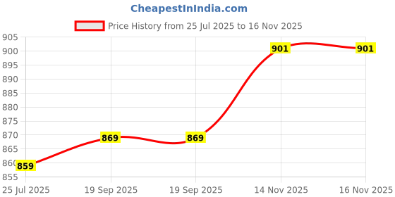 amazon.in hmp fashion Womens Pure Soft Two Tone Erode Soft Silk Sarees with Amazing Lace work Border and Paired with Plain Banglori Blouse piece hmp fashion Price History Graph from 25 Jul 2025 to 16 Nov 2025