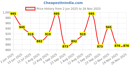 amazon.in hmp fashion Women's Two-Tone Soft Erode Silk Saree with Lace Border, Banglori Blouse Piece hmp fashion Price History Graph from 2 Jun 2025 to 26 Nov 2025