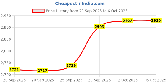 amazon.in HMQQ Billiards Chalk (Dark red Set of 12) Price History Graph from 20 Sep 2025 to 6 Oct 2025