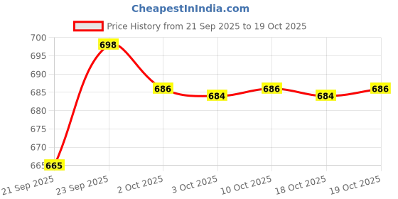 amazon.in head HMS-508 Sando (Size-L) head Price History Graph from 21 Sep 2025 to 19 Oct 2025