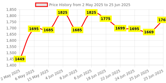 amazon.in hawk proaudio HMS65 Tripod Mic Stand with Fixed-length Boom (Black) hawk proaudio Price History Graph from 2 May 2025 to 25 Jun 2025