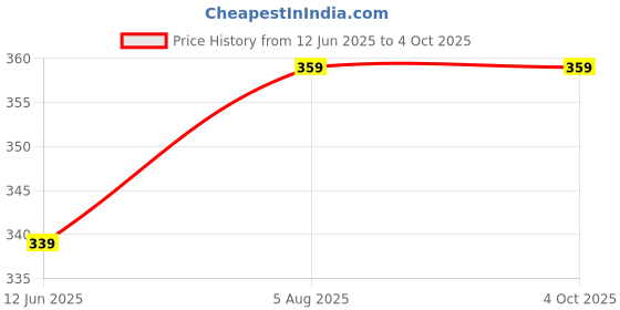 amazon.in hmtc Classic Gold Men's Watch hmtc Price History Graph from 12 Jun 2025 to 4 Oct 2025