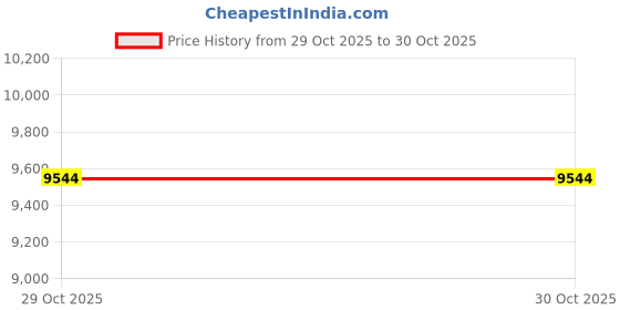 amazon.in HMTOT Square Rolling Stool with Wheels Height Adjustable Swivel Stools Black Price History Graph from 27 Oct 2025 to 29 Oct 2025