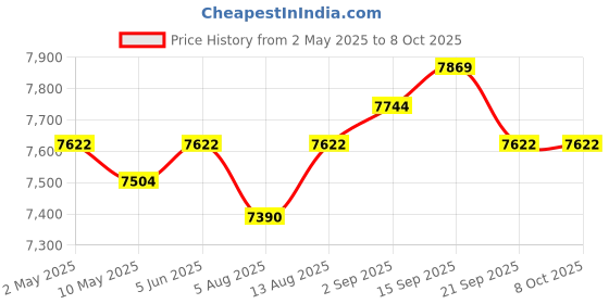 amazon.in hmtrade Personal Blender for Smoothies and Shakes,12oz Cordless Juice Blender with 14 Blades,Portable Juicer Cup with Digital Display,USB Rechargeable for Kitchen Office Gym Travel (Green) hmtrade Price History Graph from 2 May 2025 to 8 Oct 2025