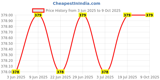 amazon.in HMV MALL Drain Cleaner Wire Spring Drainage Block Remover Machine Tool for Kitchen Sink, Wash Basin, Drainage Pipe Cleaner Drain Clog with Snake Like Flexible Steel Body hmv mall Price History Graph from 3 Jun 2025 to 9 Oct 2025