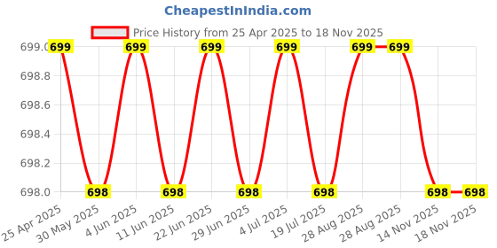 amazon.in hmv mall Multipurpose Desktop Phone Wall Mounted Landline Caller ID Telephone Corded Phone for Home Office Hotel (RED, KX-T666) hmv mall Price History Graph from 25 Apr 2025 to 17 Nov 2025