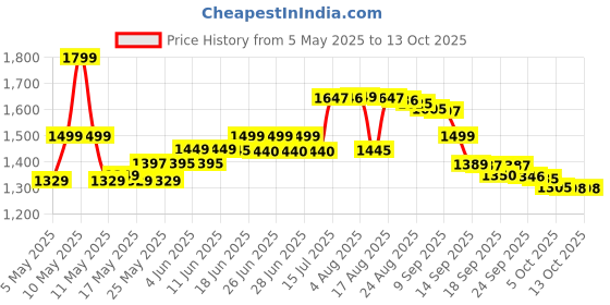 amazon.in HN Herbalife Simply Probiotic Pack of 300GM herbalife Price History Graph from 5 May 2025 to 10 Oct 2025