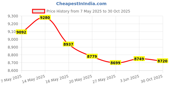 amazon.in HNeekyr Driver Side Power Window Switch & 3 Pcs Passenger Window Switches Compatible with Chevy Silverado/GMC Sierra 1500 2500HD 3500HD/Traverse/Yukon Window Switches Replace 20945129 15162028 Price History Graph from 7 May 2025 to 30 Oct 2025