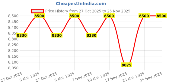 amazon.in HNK HAIR N KRAFT Corded Electric Mohawk Hair Cutting Trimmer 11000Rpm Strong Torque Motor Auto Speed Adjust, Suitable For Beard, Body Private Part Shaving for Men Price History Graph from 27 Oct 2025 to 25 Nov 2025
