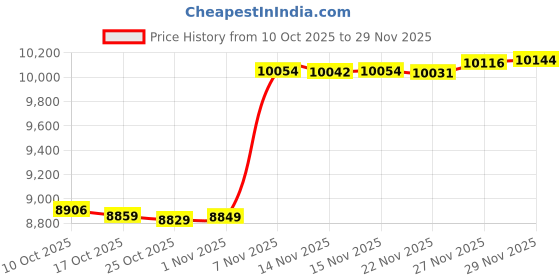 amazon.in HNN9008 HNN9013 Charger for Motorola HT750 HT1250 PR860 EX500 MTX950 HT1250.LS PRO5150 PRO7150 JMNN4023 JMNN4024 WPLN4107 MDHTN3001 Price History Graph from 10 Oct 2025 to 29 Nov 2025