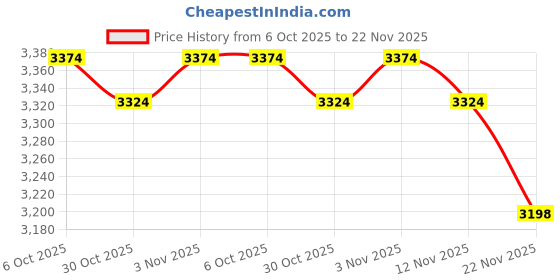 amazon.in HNN9013 Belt Clip Compatible for Motorola HT750 HT1250 XTS2500 XTS1500 CP125 CP185 PR860 GP140 GP328 GP338 GP340 GP360 GP380 GP640 Two Way Radio HLN9844A HLN9844 (3 Pack) Price History Graph from 6 Oct 2025 to 22 Nov 2025