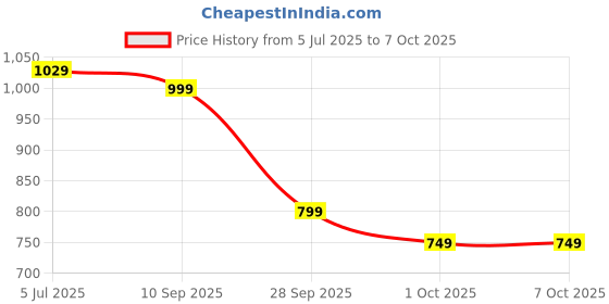 amazon.in HNO-SALES Aluminum Popcorn Machine And Big Home Use Electric Big Popcorn Machine, Popcorn Maker Making Machine Automatic Household Electric Instant Popcorn Maker Stylish Design (Don'T Use Oil) Price History Graph from 5 Jul 2025 to 7 Oct 2025
