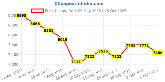 amazon.in HNVHNV Android 15 Tablet, 7" Tablet, 9GB RAM, 32GB ROM, 1TB Expansion, Quad-Core Processor, Dual Camera, WiFi 5G/2.4G, Bluetooth, Parental Control, Drop Proof Case Price History Graph from 29 May 2025 to 5 Oct 2025