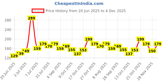 amazon.in HNY Cloth Drying Rope -Elastic Metal Cloth Hanging with 12pcs Clips Hooks Kapde Sukhane ki Rassi Wire Travel Clothesline Rope for Indoor Outdoor Laundry for Drying Camping Clothes-1pcs (Multi) Price History Graph from 20 Jun 2025 to 4 Dec 2025