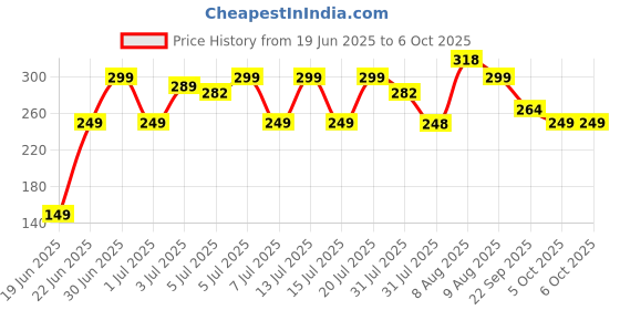 amazon.in HNY Eco Friendly Electronic Led Mosquito Killer Machine Trap Lamp, Theory Screen Protector Mosquito Killer Lamp for USB Powered Electronic Mosquito Killer Bug Zappers (Multi) Price History Graph from 19 Jun 2025 to 6 Oct 2025