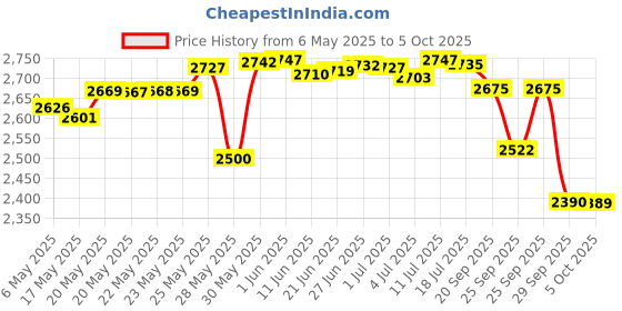 amazon.in HO Code 100 9" Straight (6) Price History Graph from 6 May 2025 to 5 Oct 2025
