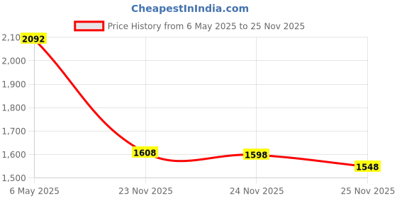 amazon.in HO Code 83 6" Straight (4) Price History Graph from 6 May 2025 to 25 Nov 2025